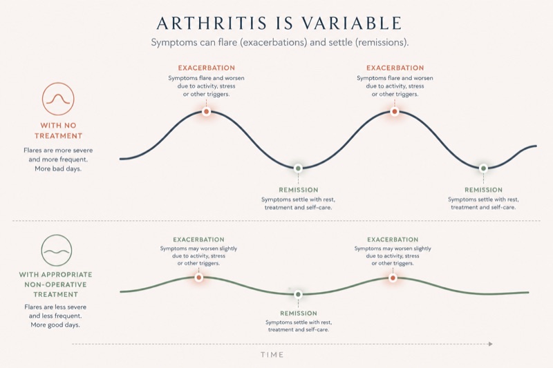 Comparative line graph showing arthritis symptom variability with no treatment versus with appropriate non-operative treatment, illustrating that treatment reduces flare severity and frequency